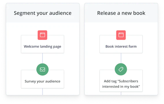 Kit visual automation templates
